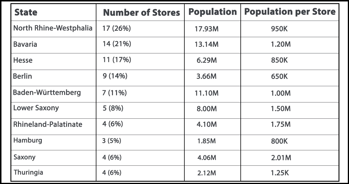 Analyzing-Zara-Store-Distribution-Across-Top-German-States